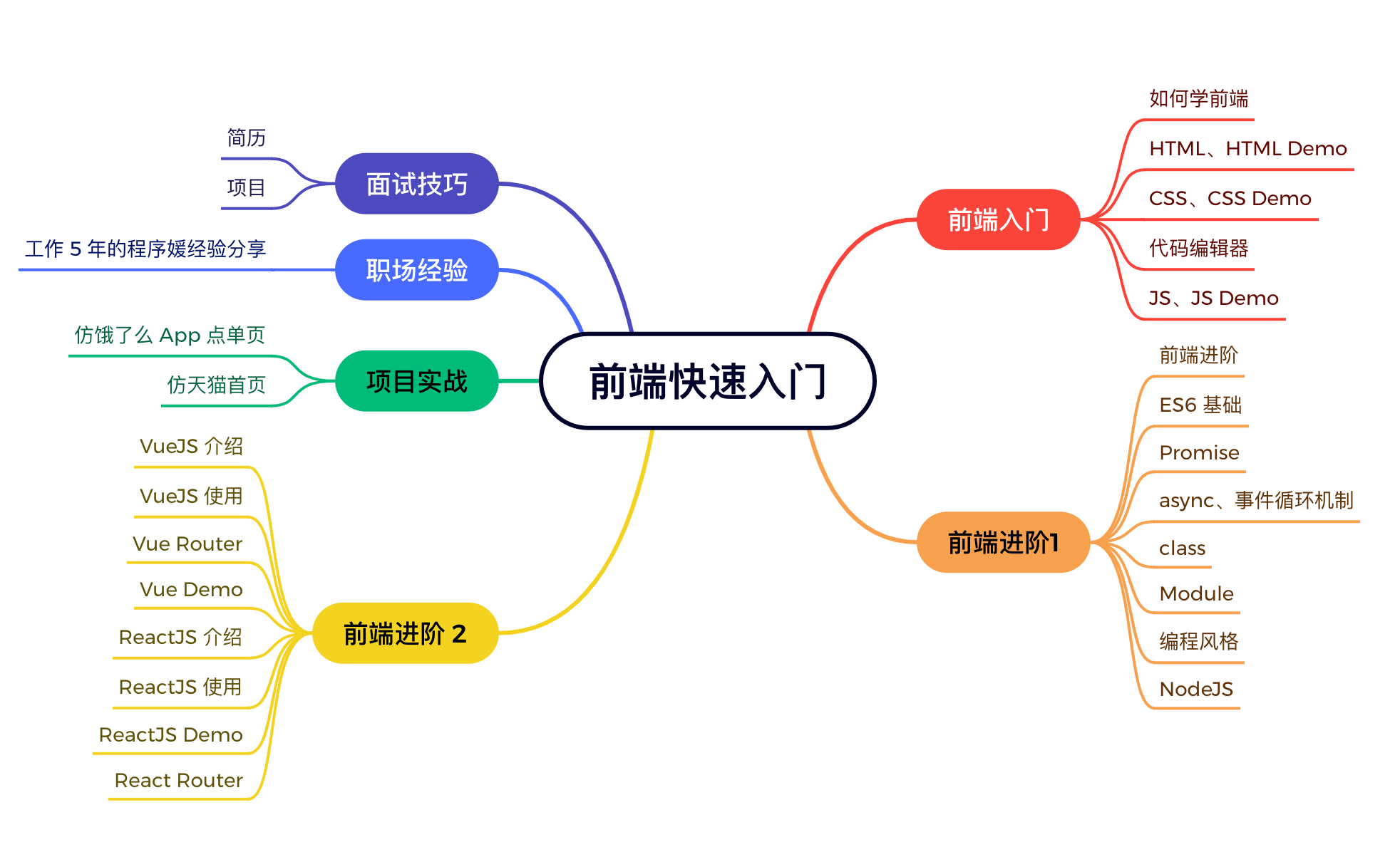 前端快速入门