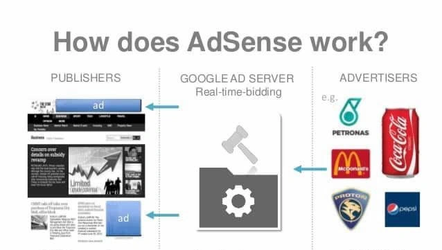 用AI生成内容网站挂Google Adsense广告赚美金